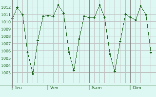 Graphe de la pression atmosphérique prévue pour Mme-Bafumen