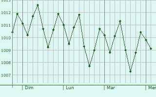 Graphe de la pression atmosphérique prévue pour Goianinha