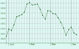 Graphe de la pression atmosphérique prévue pour Santa Coloma de Cervelló