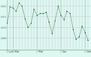 Graphe de la pression atmosphérique prévue pour Tawaramoto