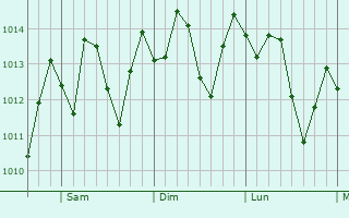 Graphe de la pression atmosphrique prvue pour Guanajay