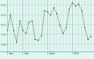 Graphe de la pression atmosphérique prévue pour Trivero