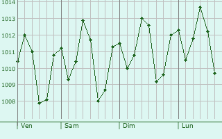Graphe de la pression atmosphrique prvue pour Porto de Moz