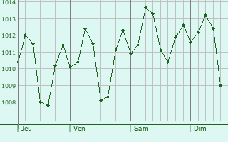 Graphe de la pression atmosphrique prvue pour Tucupita