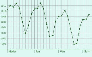Graphe de la pression atmosphrique prvue pour San Pedro Tlanisco