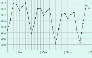 Graphe de la pression atmosphérique prévue pour La Troncal