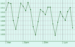 Graphe de la pression atmosphérique prévue pour Sibundoy