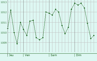 Graphe de la pression atmosphérique prévue pour Borgomanero