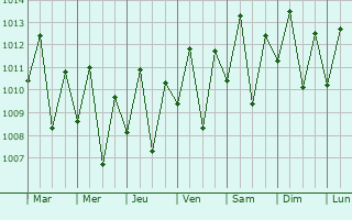 Graphe de la pression atmosphrique prvue pour Forquilha