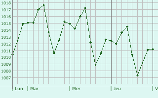 Graphe de la pression atmosphérique prévue pour Kranuan