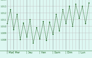 Graphe de la pression atmosphrique prvue pour Cear Mirim