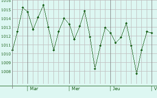 Graphe de la pression atmosphérique prévue pour Cuyotenango