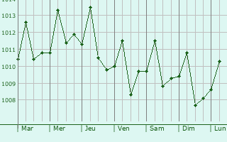 Graphe de la pression atmosphrique prvue pour Santo Antnio do I