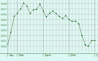 Graphe de la pression atmosphrique prvue pour Vienne