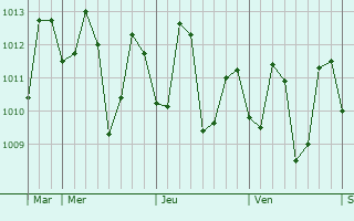 Graphe de la pression atmosphérique prévue pour Maulawin