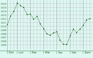 Graphe de la pression atmosphrique prvue pour Leucate