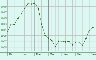 Graphe de la pression atmosphrique prvue pour Limburg an der Lahn