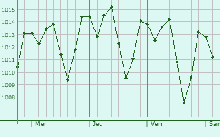 Graphe de la pression atmosphérique prévue pour Delmiro Gouveia