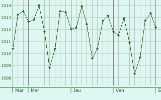 Graphe de la pression atmosphérique prévue pour Buguias
