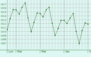 Graphe de la pression atmosphérique prévue pour Nan
