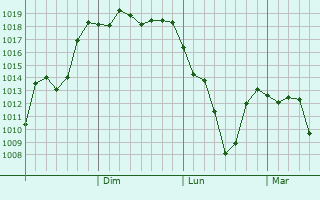 Graphe de la pression atmosphrique prvue pour Sujiatun