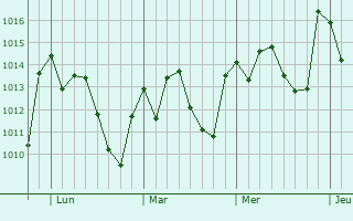 Graphe de la pression atmosphérique prévue pour Piedade