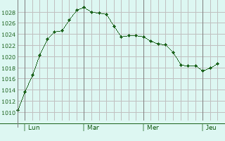 Graphe de la pression atmosphérique prévue pour Curciat-Dongalon
