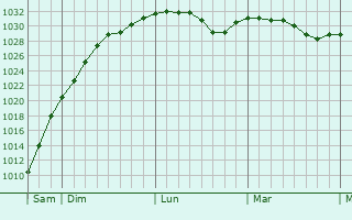 Graphe de la pression atmosphérique prévue pour Newport