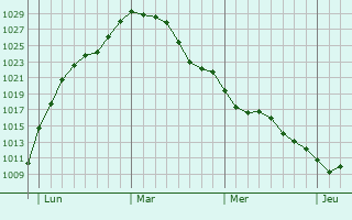 Graphe de la pression atmosphérique prévue pour Rochefort