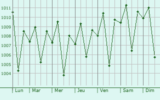 Graphe de la pression atmosphrique prvue pour Cambanugoy