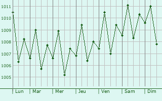 Graphe de la pression atmosphrique prvue pour Binuangan