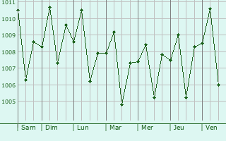 Graphe de la pression atmosphrique prvue pour Bauan
