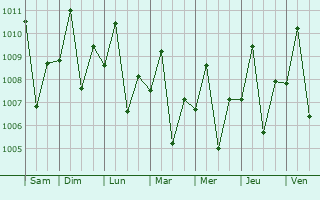 Graphe de la pression atmosphrique prvue pour Lapu-Lapu City