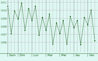 Graphe de la pression atmosphrique prvue pour Dili