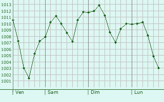 Graphe de la pression atmosphrique prvue pour Tanque Verde