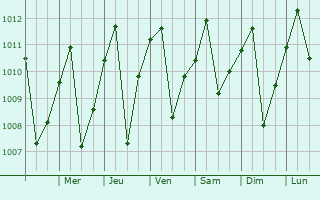 Graphe de la pression atmosphrique prvue pour Ituango