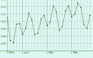 Graphe de la pression atmosphérique prévue pour Yuni
