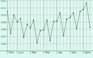 Graphe de la pression atmosphrique prvue pour Kertosono