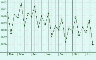 Graphe de la pression atmosphrique prvue pour Titay