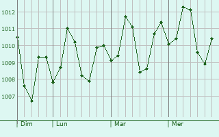 Graphe de la pression atmosphérique prévue pour Odiongan