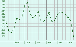 Graphe de la pression atmosphrique prvue pour Dunbar