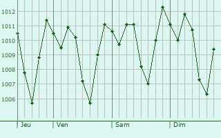 Graphe de la pression atmosphrique prvue pour Atuntaqui