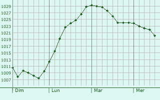 Graphe de la pression atmosphérique prévue pour Charcenne