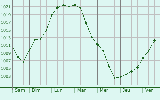 Graphe de la pression atmosphrique prvue pour Herbsheim