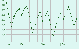 Graphe de la pression atmosphrique prvue pour Akropong
