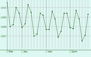 Graphe de la pression atmosphérique prévue pour Manapla