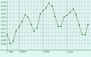 Graphe de la pression atmosphrique prvue pour Culfa