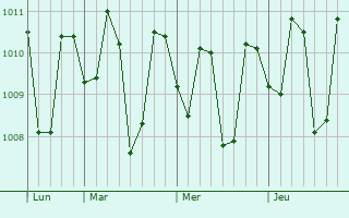 Graphe de la pression atmosphérique prévue pour Pinugay