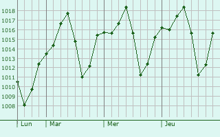 Graphe de la pression atmosphérique prévue pour Ak