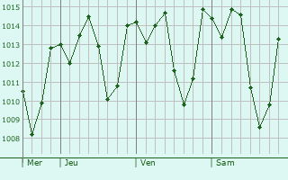 Graphe de la pression atmosphérique prévue pour Mizan Teferi
